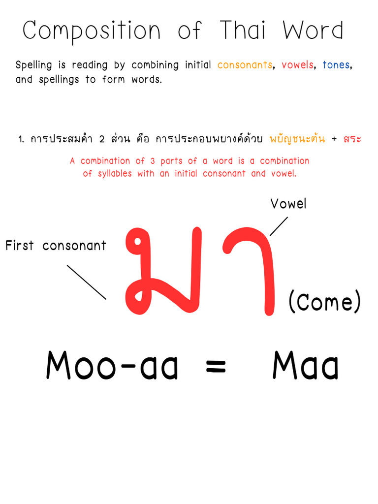 Spelling is reading by combining initial consonants vowels tones and