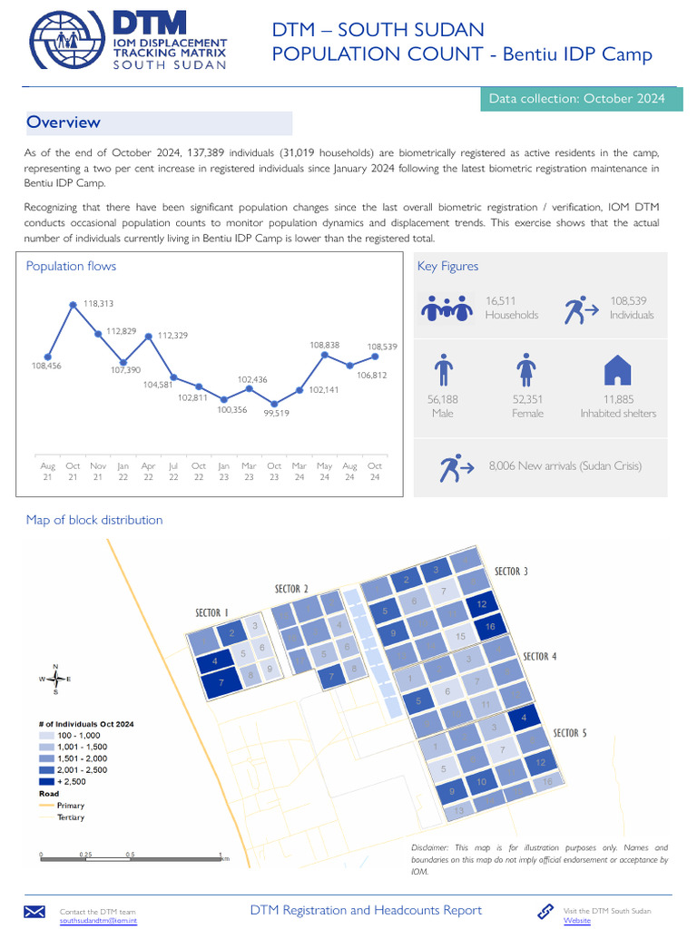 DTM - POPULATION COUNT - Bentiu IDP Camp-October 2024 Final | PDF ...