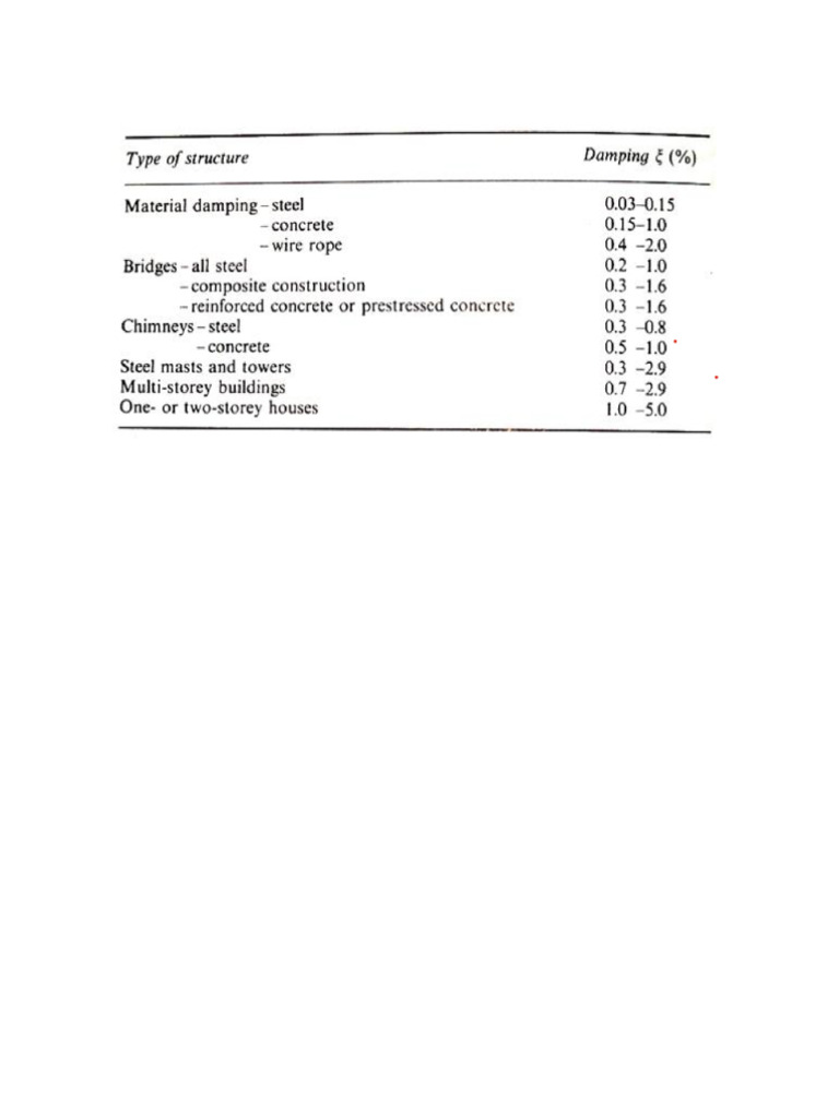 Damping in Structures | PDF