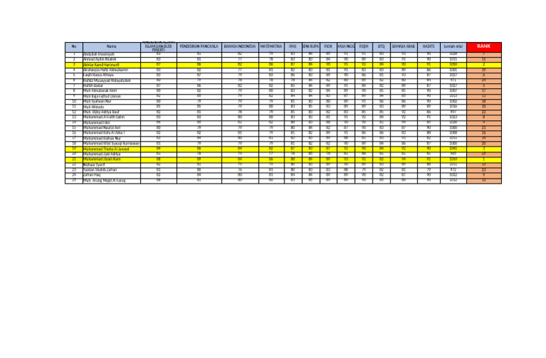 RANKING KELAS 3b | PDF