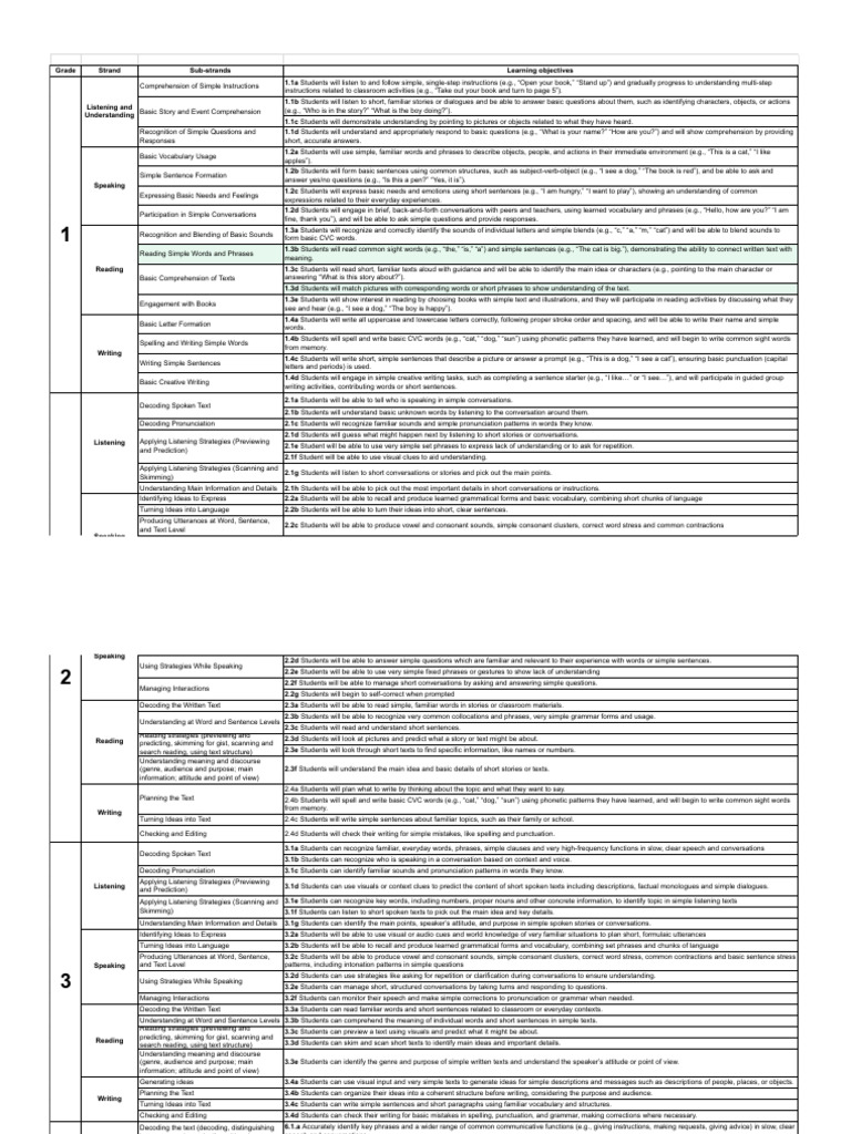 Language Learning Objectives Overview | PDF | Word | Reading Comprehension