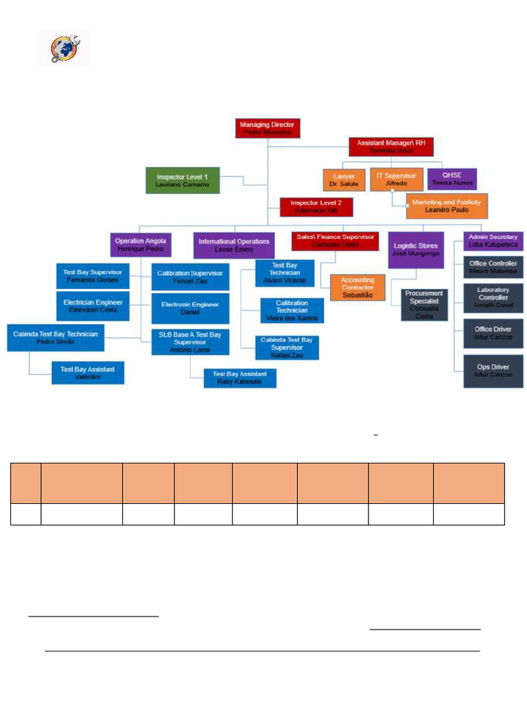 Rico Organizacoes Company Organizational Chart | PDF