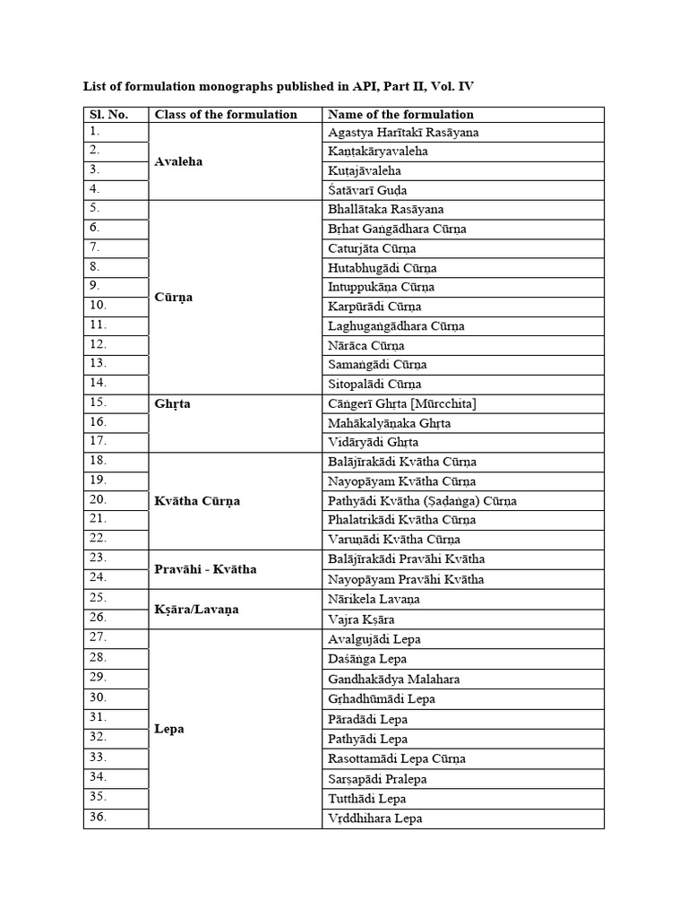 Ayurvedic Formulations in API Vol IV | PDF