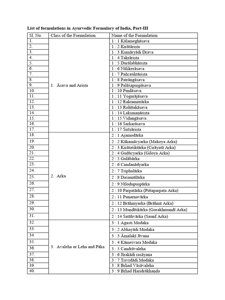 List of Formulations in Ayurvedic Formulary of India, Part-III | PDF