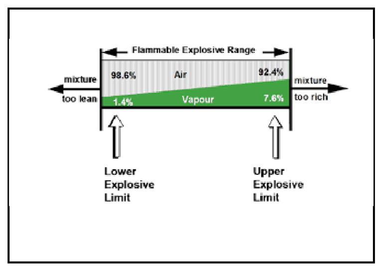 A3 - Flamable Explosive Range | PDF