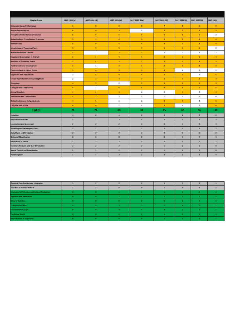 Neet Biology Chapter Wise Weightage 2025 Pdf Download Free