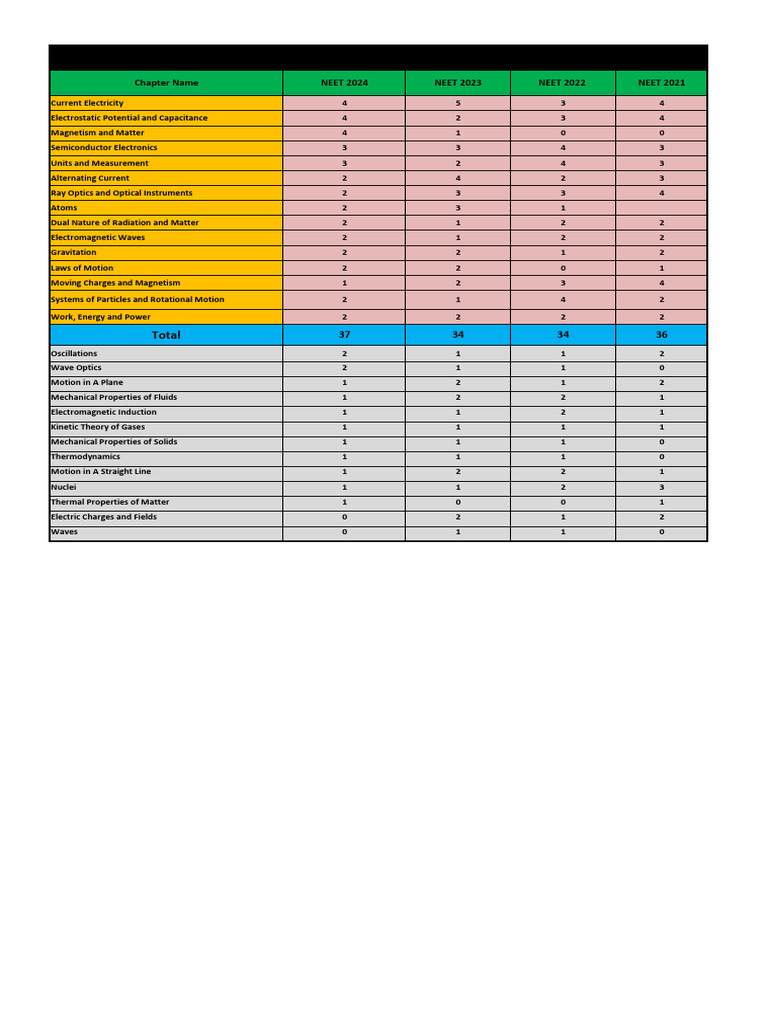 NEET 2024 Physics Chapter Weightage | PDF | Electromagnetic Radiation ...