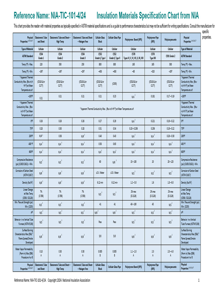 NIA Insulation Materials Specification Chart | PDF | Polystyrene | Fibers