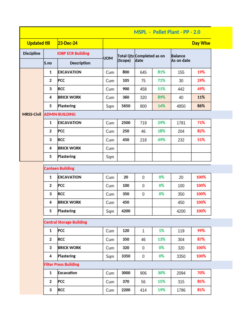Admin Building Progress Report | PDF | Building Materials