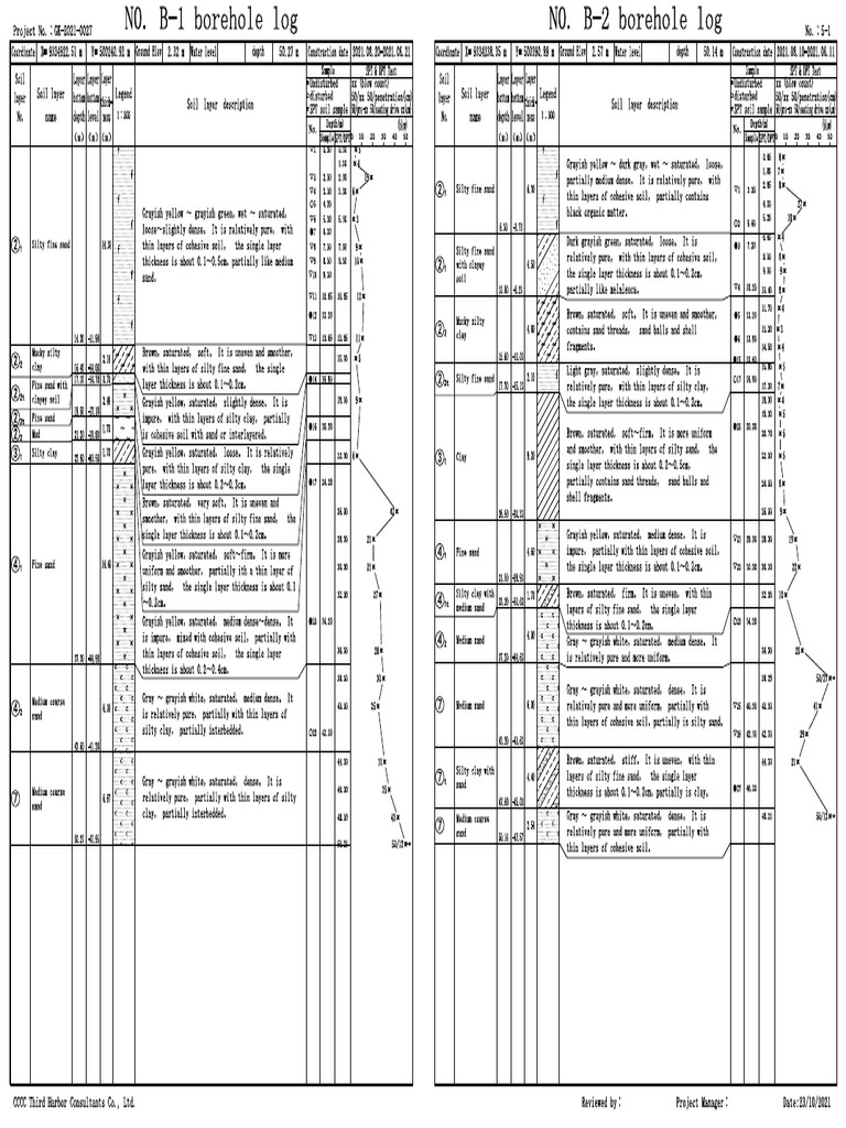 Borehole B | PDF
