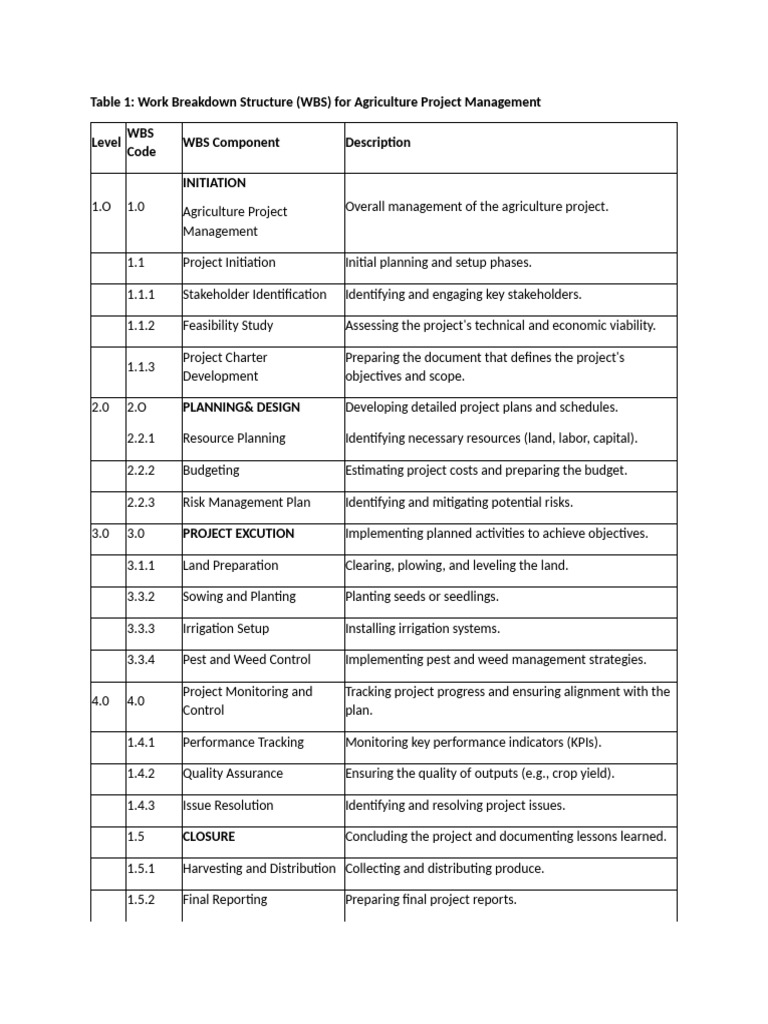 Agriculture Project Management WBS Guide | PDF