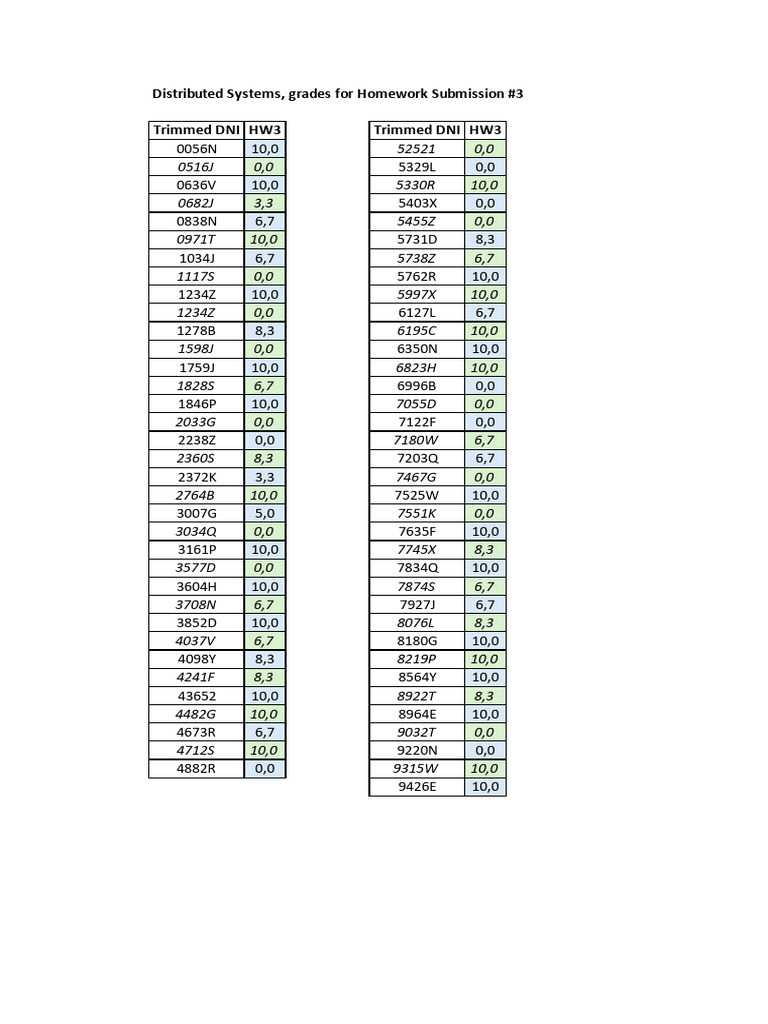 Homework Submission #3 Grades Report | PDF