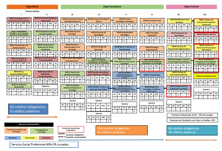 Mapa Curricular PSI - Plan 2022 2 | PDF | Sicología | Investigación ...