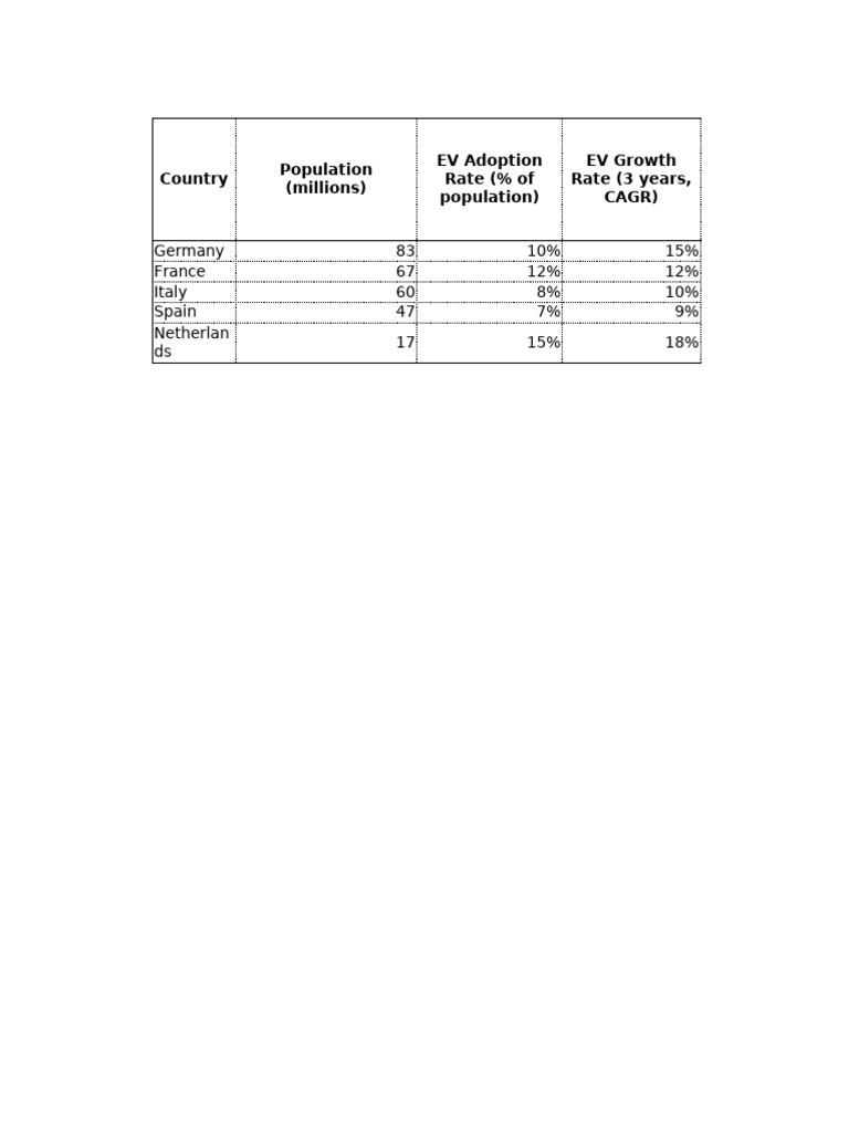 EV Adoption and Market Analysis in Europe | PDF