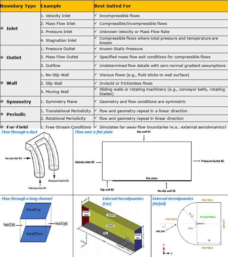 CFD Boundary Conditions | PDF
