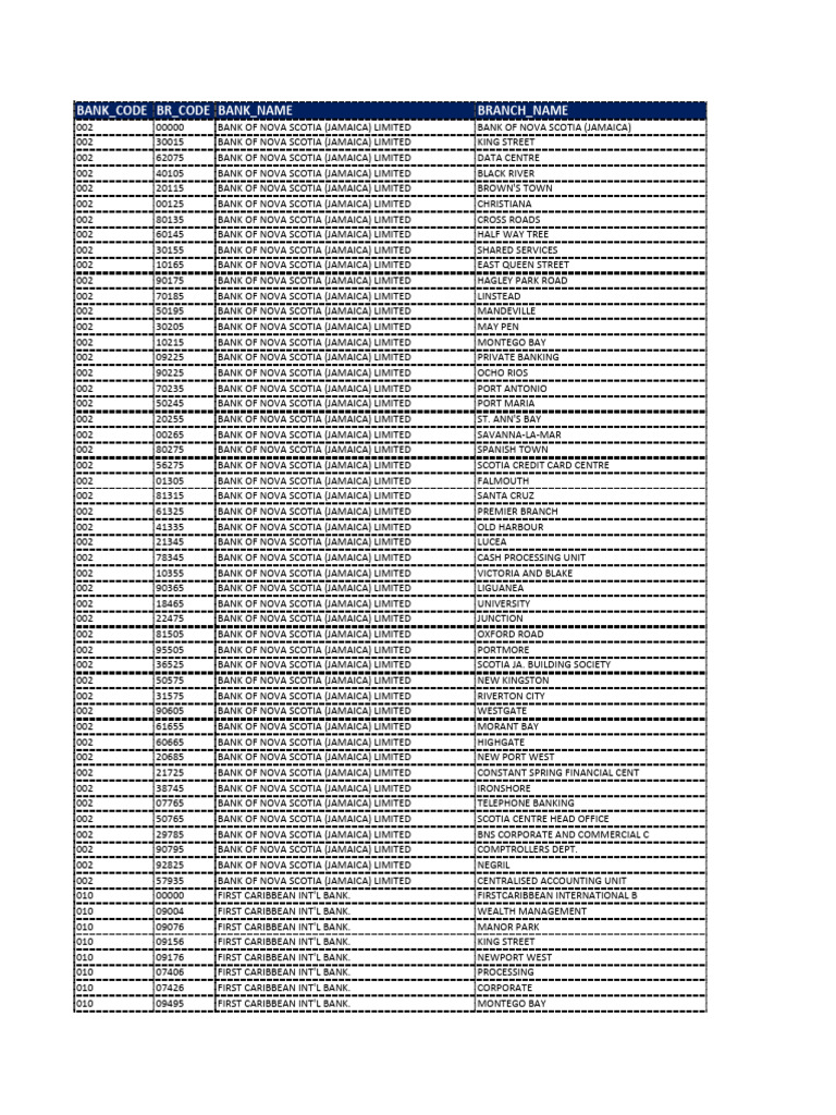 Jamaican Bank Branch Codes List | PDF | Business | Home & Garden