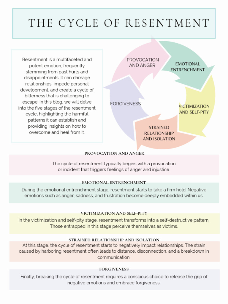 Understanding the Resentment Cycle | PDF | Forgiveness | Anger