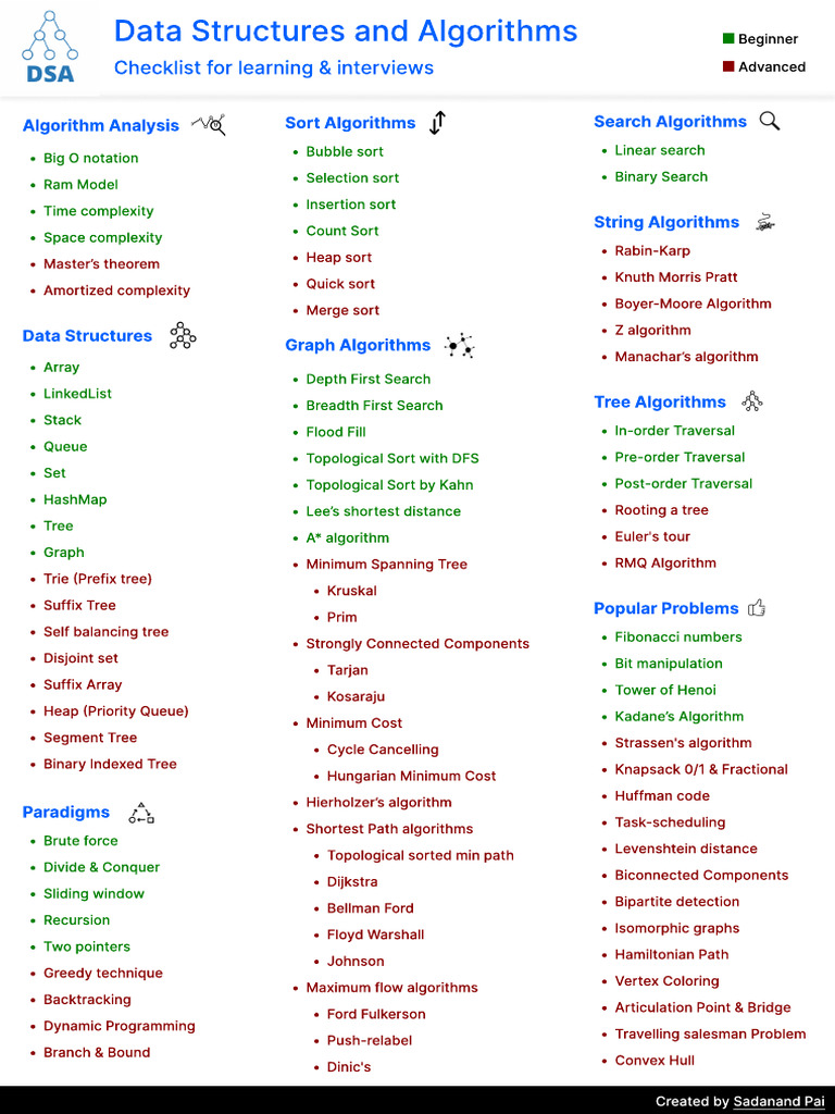 DSA Checklist | PDF | Theoretical Computer Science | Discrete Mathematics