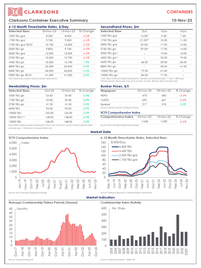 Container Shipping Market Summary Nov 2023 | PDF | Legal Liability | Tort