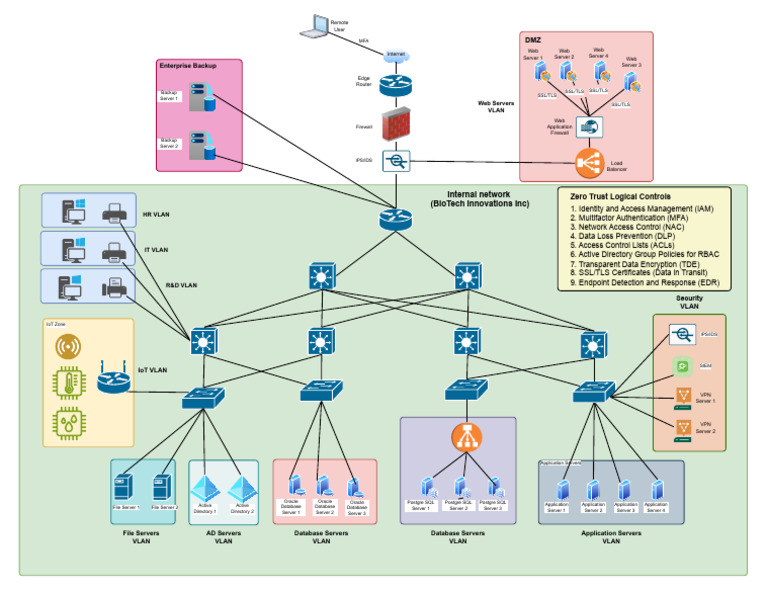 BioTech Network Topology Final Topology - Drawio | PDF | Computer ...