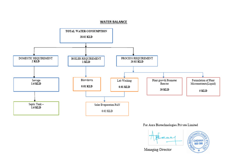 Water Balance for Aura Biotechnologies | PDF
