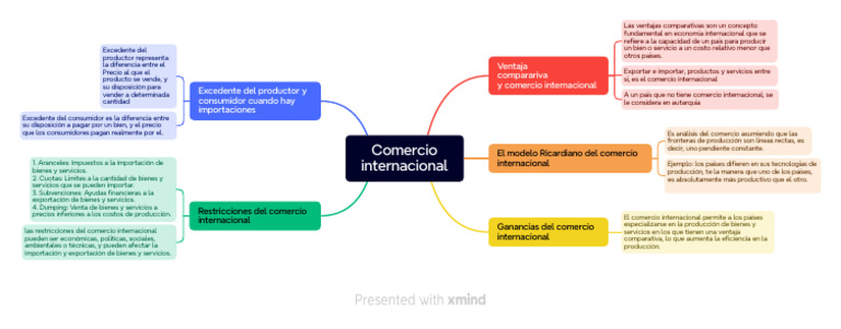 Ventajas y restricciones del comercio internacional | PDF | El comercio ...