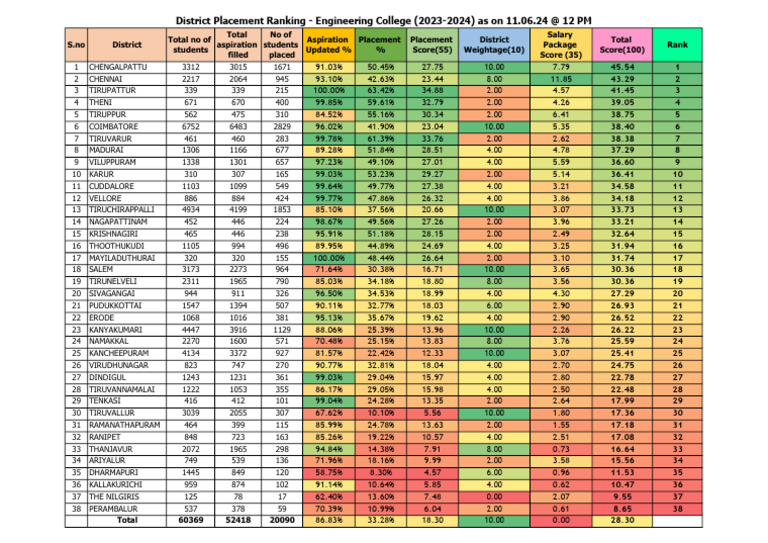 District Ranking Engineering | PDF
