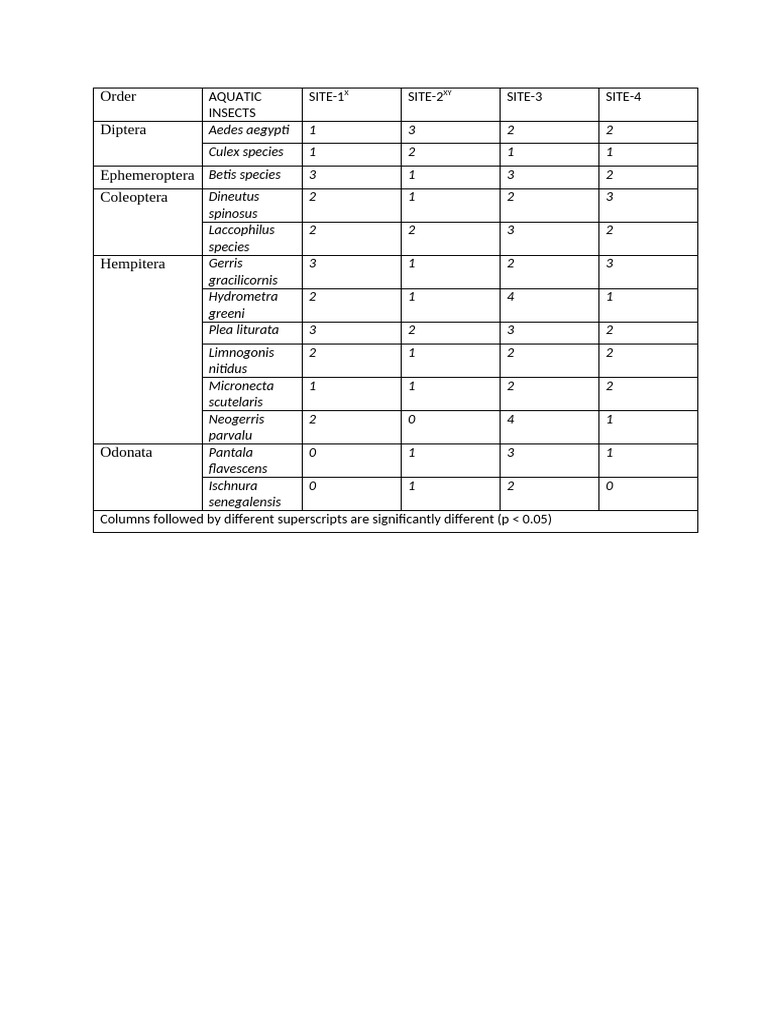 Aquatic insects | PDF