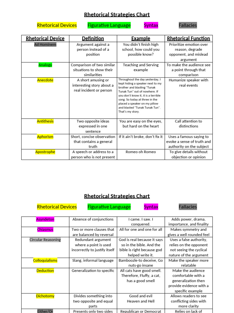 Rhetorical Devices Overview Chart | PDF | Rhetoric