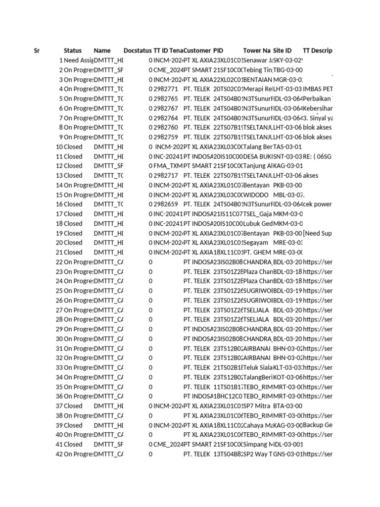 Project Status Report for Telecom Sites | PDF