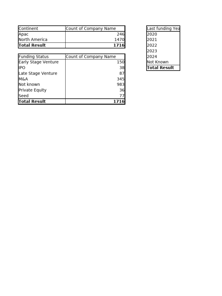 Crunchbase Big Data | PDF | Information Technology