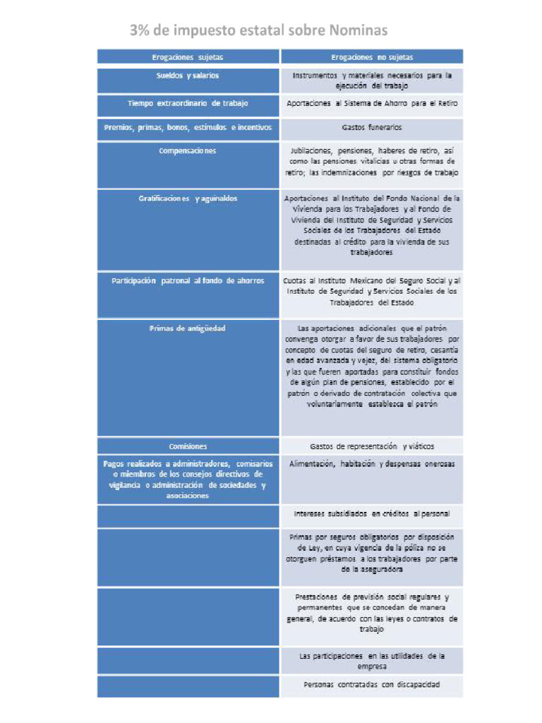 3% Sobre Nominas DF | PDF