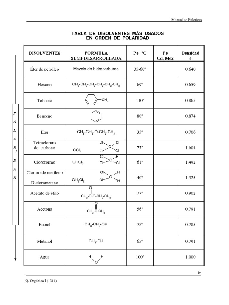 Influencia después de esto Picante Tabla Polaridad | PDF | Cloruro | Química Orgánica