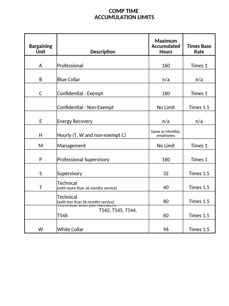 Comp Time Accumulation Limits | PDF
