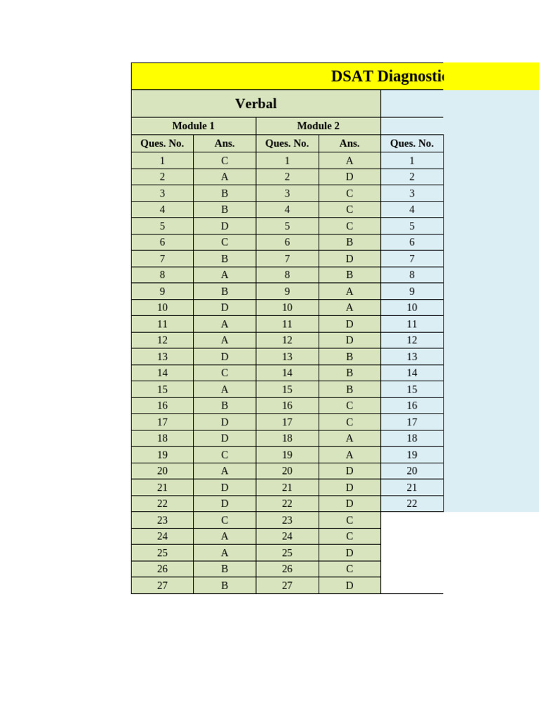 Test de diagnostic DSAT | PDF