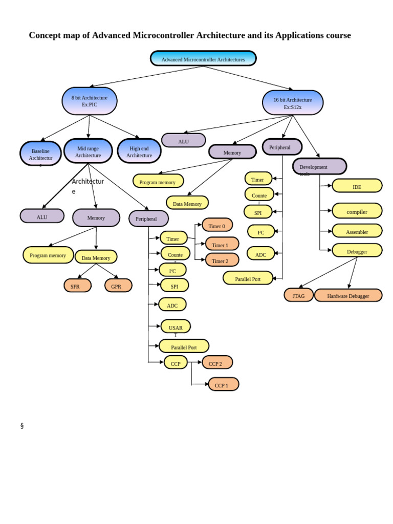 Advanced Microcontroller Architecture Map | PDF | Integrated Circuit ...