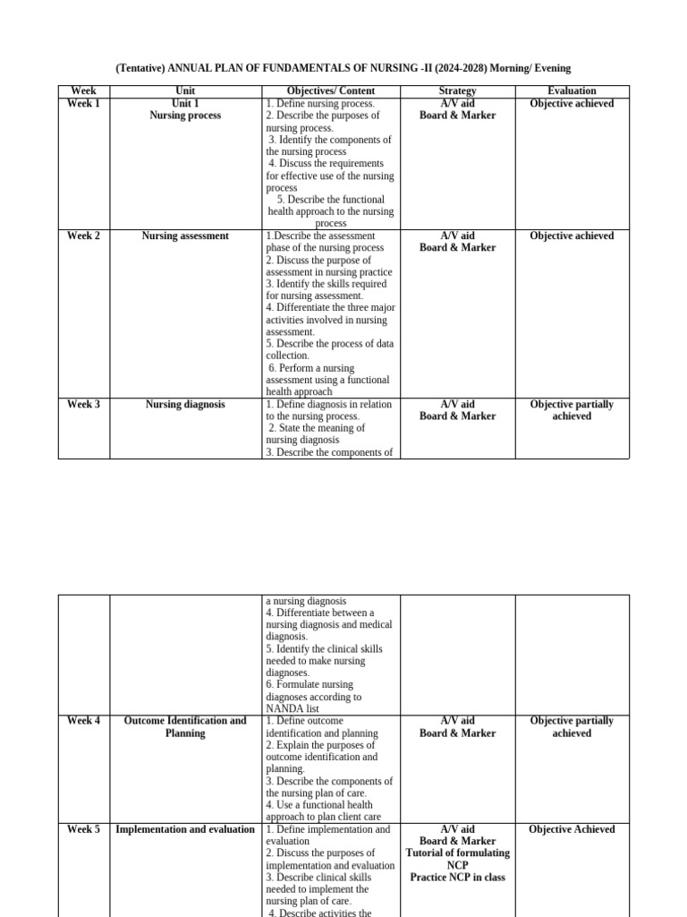 Annual Lesson Plan FON-II | PDF | Grief | Nutrition
