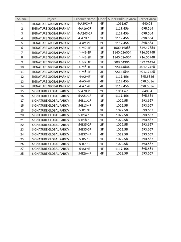 Signature Global Park IV & V Units | PDF