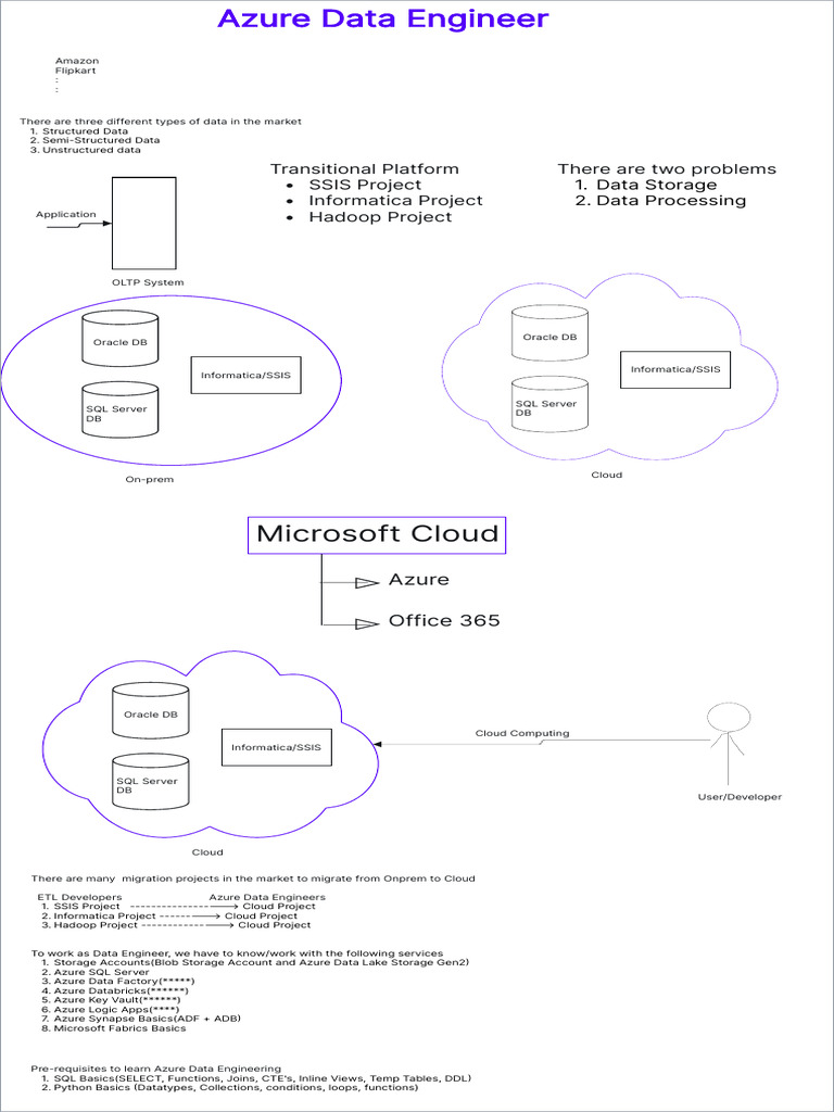 ADE -7_30AM_Frame 1 | PDF | Microsoft Azure | Cloud Computing