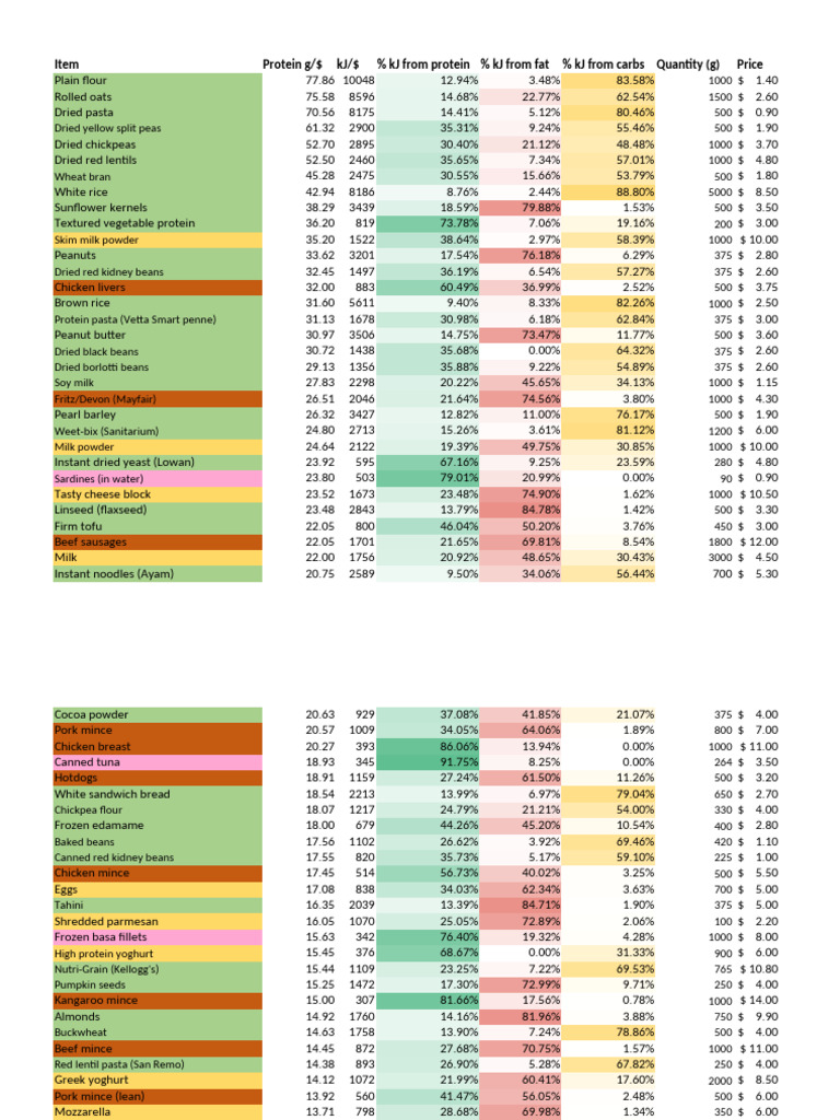 Protein Per Dollar (Updated Mar 2024) | PDF | Pasta | Ground Beef