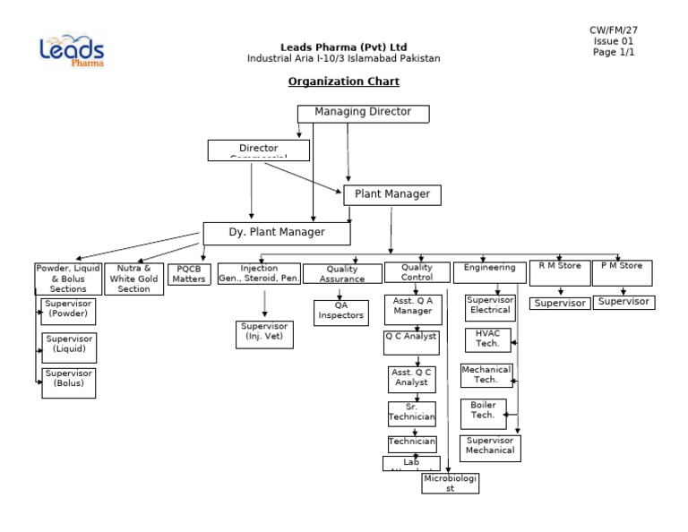 MMDA Organizational Chart 2025 | PDF