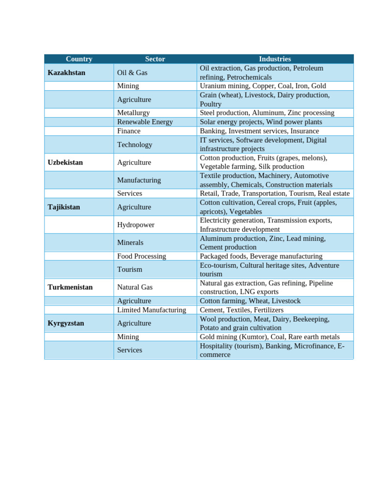 Central Asia Economic Sectors Overview | PDF | Agriculture | Mining