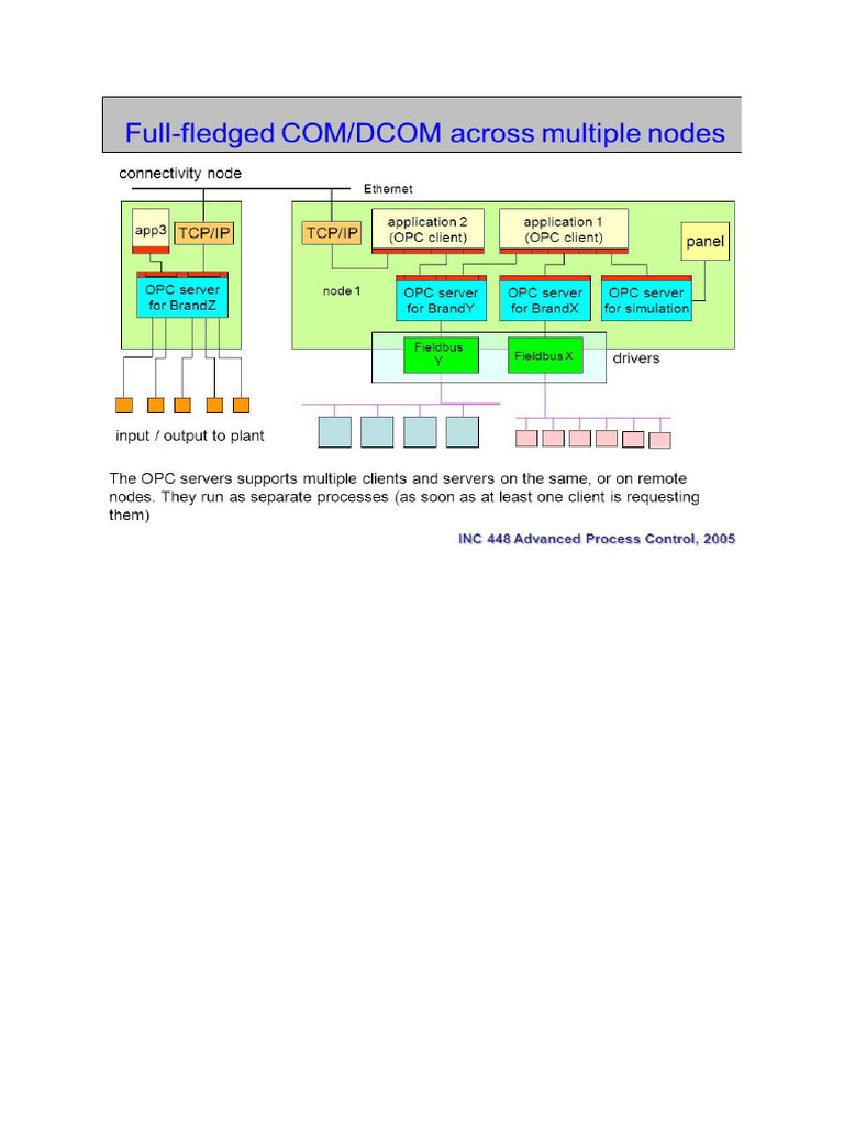 This diagram depicts a Distributed Component Object Model | PDF ...