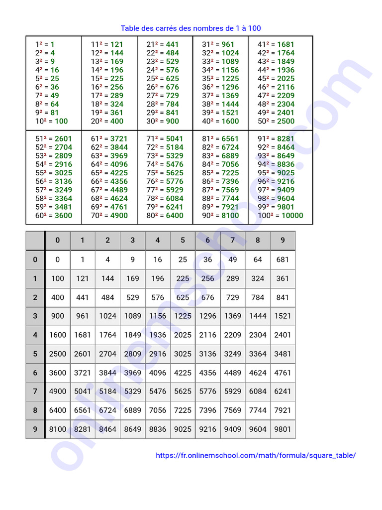 Table des carrés de 1 à 100 | PDF