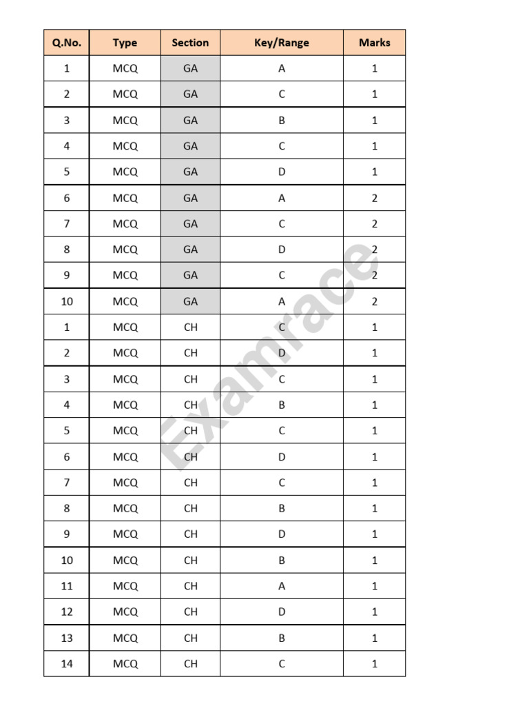 Examrace MCQ and NAT Questions List | PDF