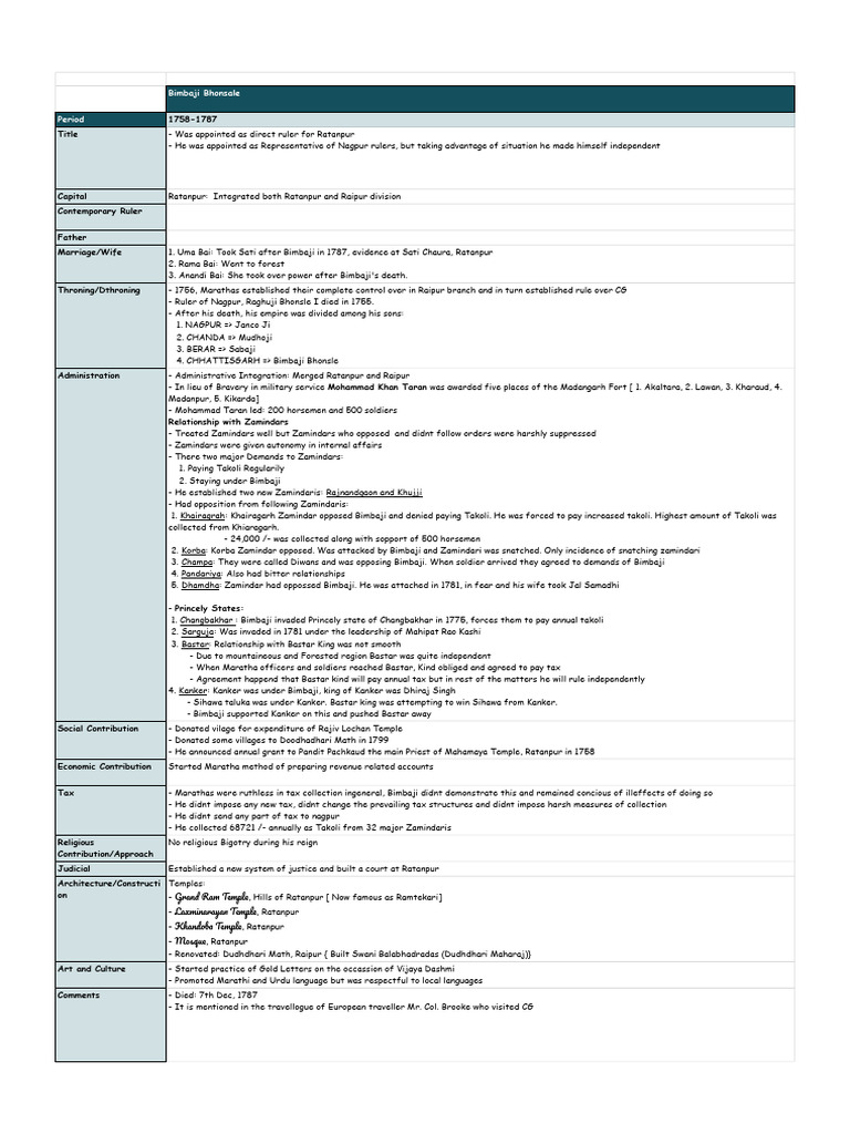 Bimbaji Bhonsale: Maratha Rule in Ratanpur | PDF