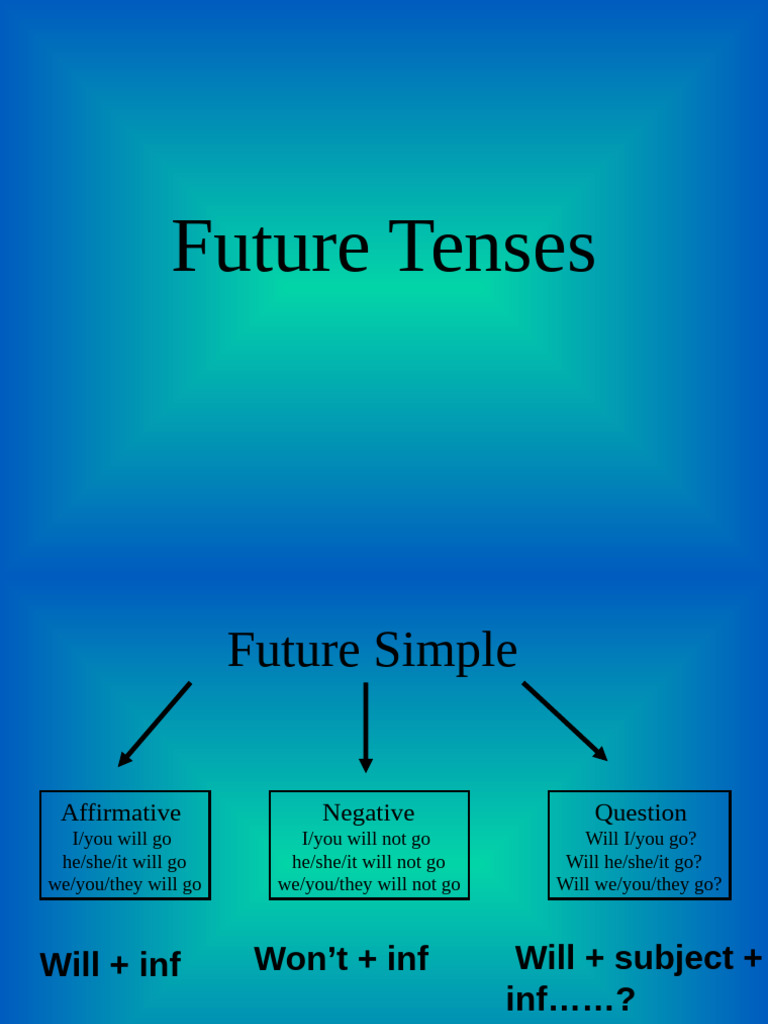 Future Tenses | PDF | Language Mechanics | Linguistics