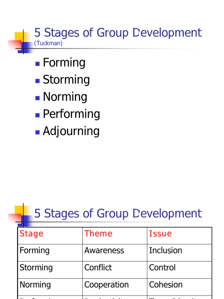5 Stages of Group Development, Norms (Tuckman) | PDF | Group Processes ...