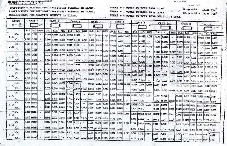 Slab coeficent Table | PDF