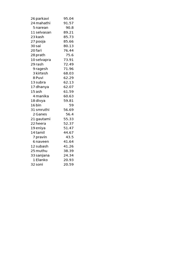 Student Scores Ranking List | PDF